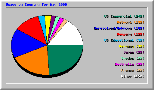 Usage by Country for May 2000