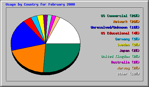 Usage by Country for February 2000