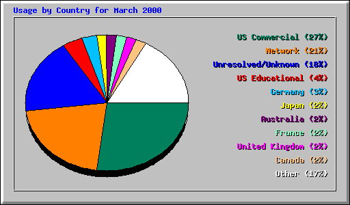 Usage by Country for March 2000