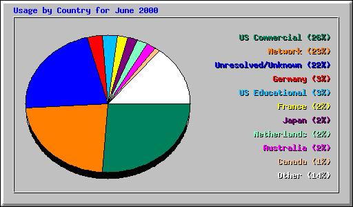 Usage by Country for June 2000