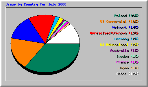 Usage by Country for July 2000