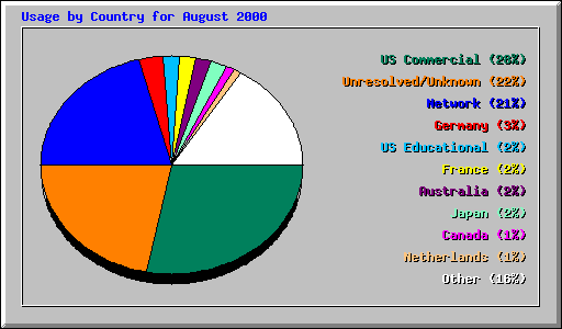 Usage by Country for August 2000