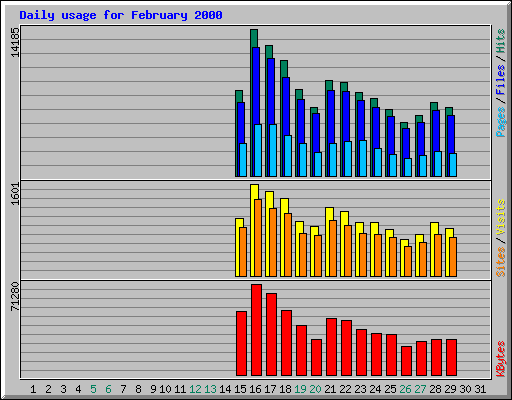 Daily usage for February 2000