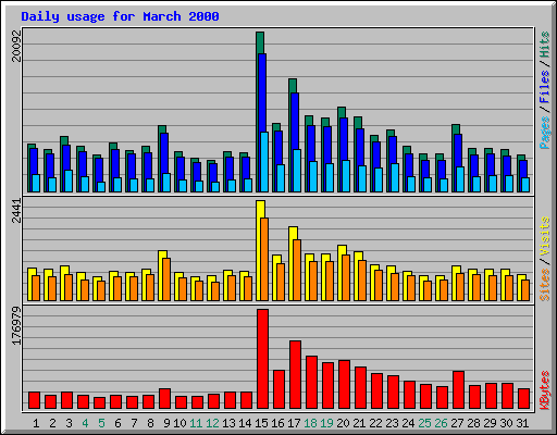 Daily usage for March 2000