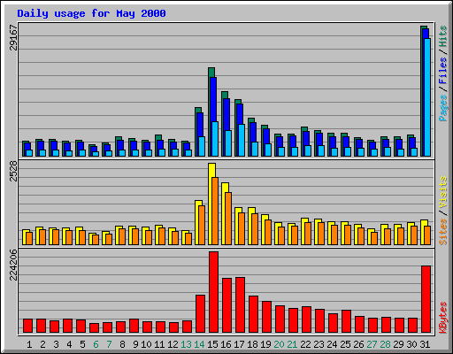 Daily usage for May 2000