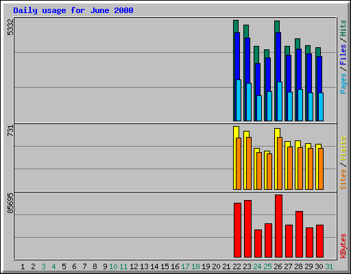 Daily usage for June 2000