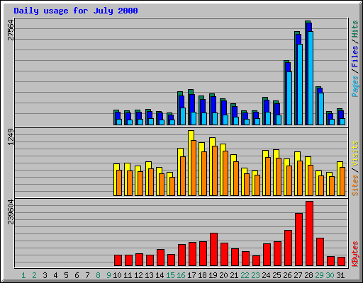 Daily usage for July 2000