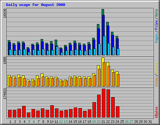 Daily usage for August 2000