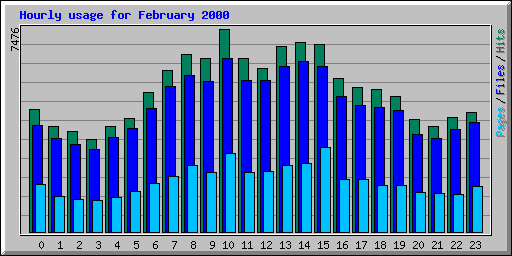 Hourly usage for February 2000