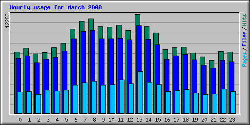 Hourly usage for March 2000