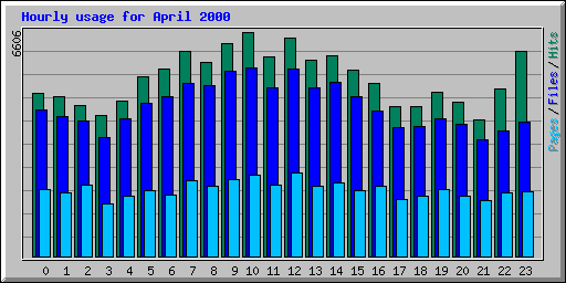 Hourly usage for April 2000