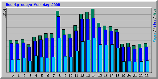 Hourly usage for May 2000