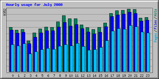 Hourly usage for July 2000